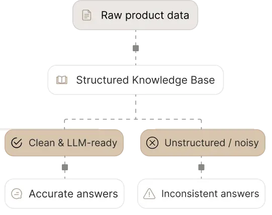 Built on your data